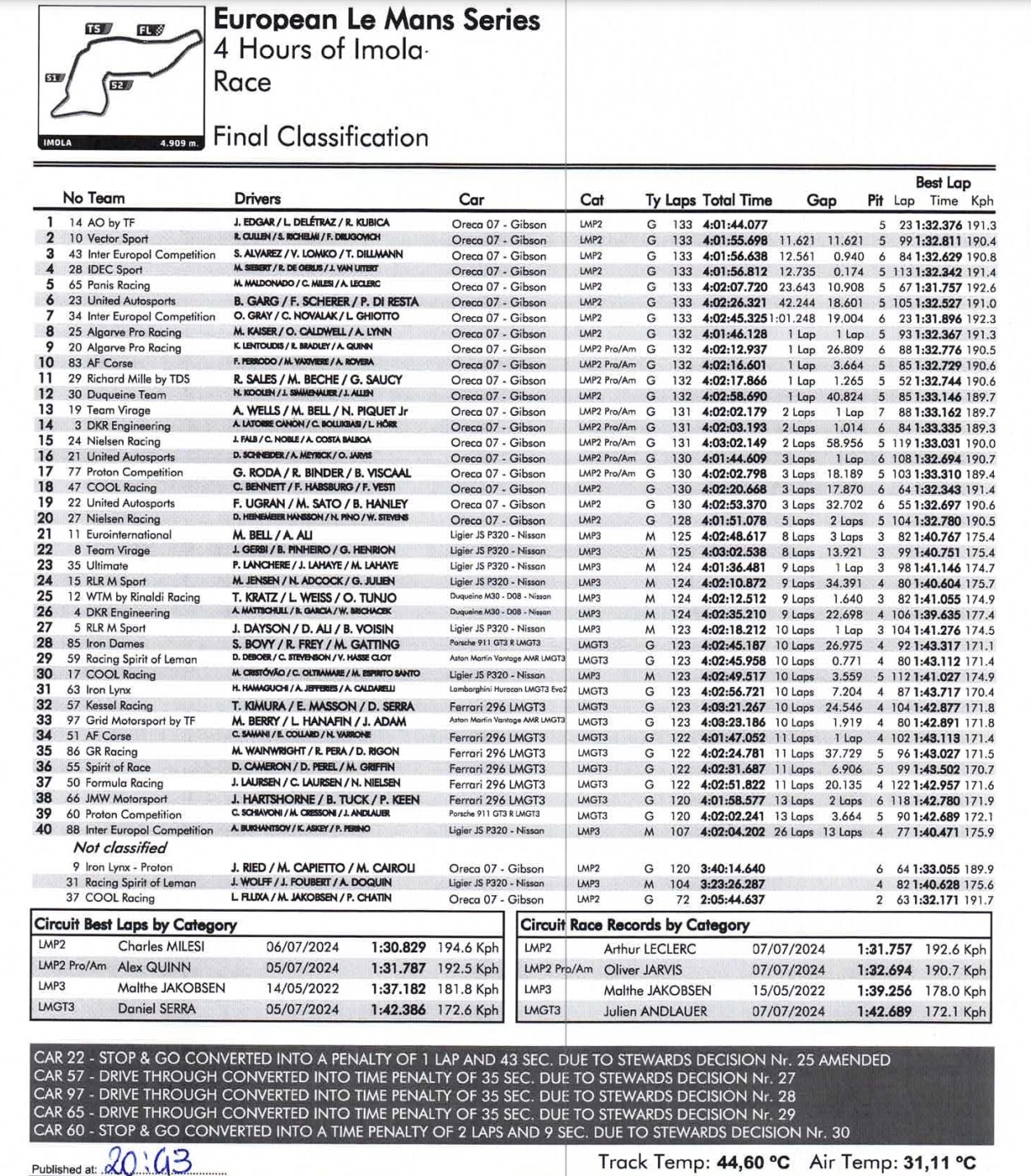 La classifica finale dell'ELMS 4H Imola 2024 (© ELMS)