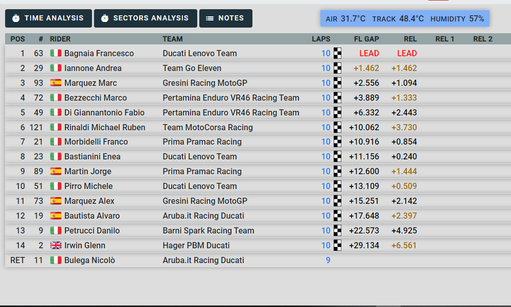 I risultati della WDW 2024 Race of Champions (© Perugia Timing)