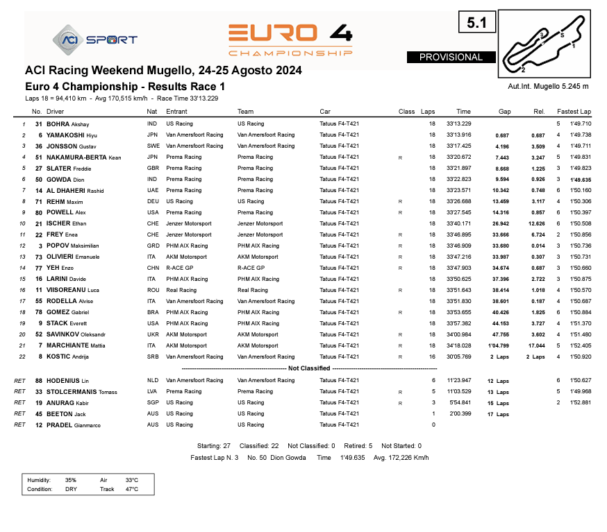 Classifica Gara 1 Euro 4 Championship 2024 Mugello 