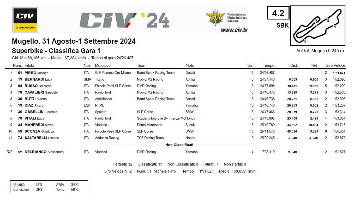 Classifica Gara 1 del CIV SBK al Mugello, Round 5