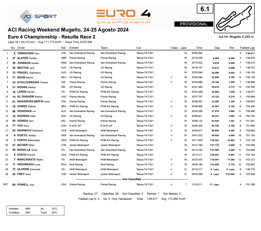 Classifica Gara 2 Euro 4 Championship Mugello 2024