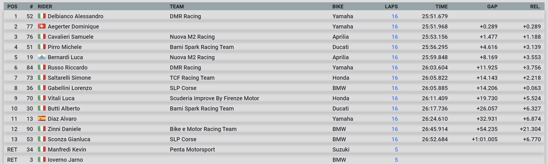 Classifica Gara 2 Round 4 CIV SBK Misano