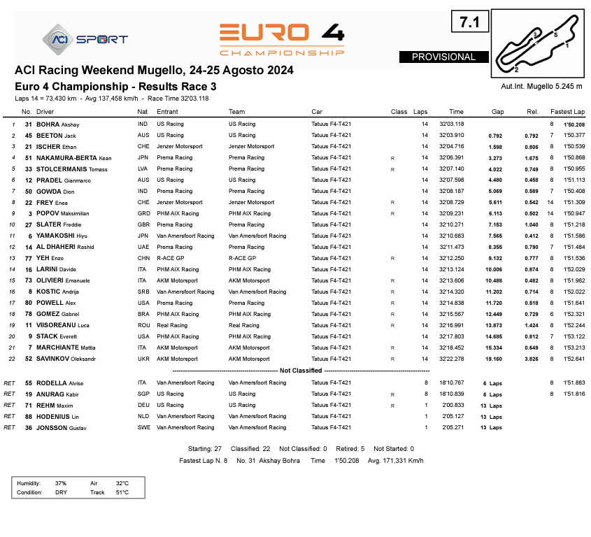 Classifica Gara 3 Euro 4 Championship Mugello 2024