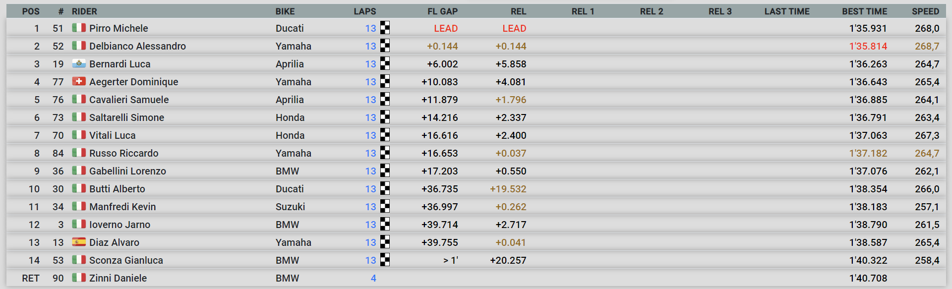 La classifica della Racing Night a Misano