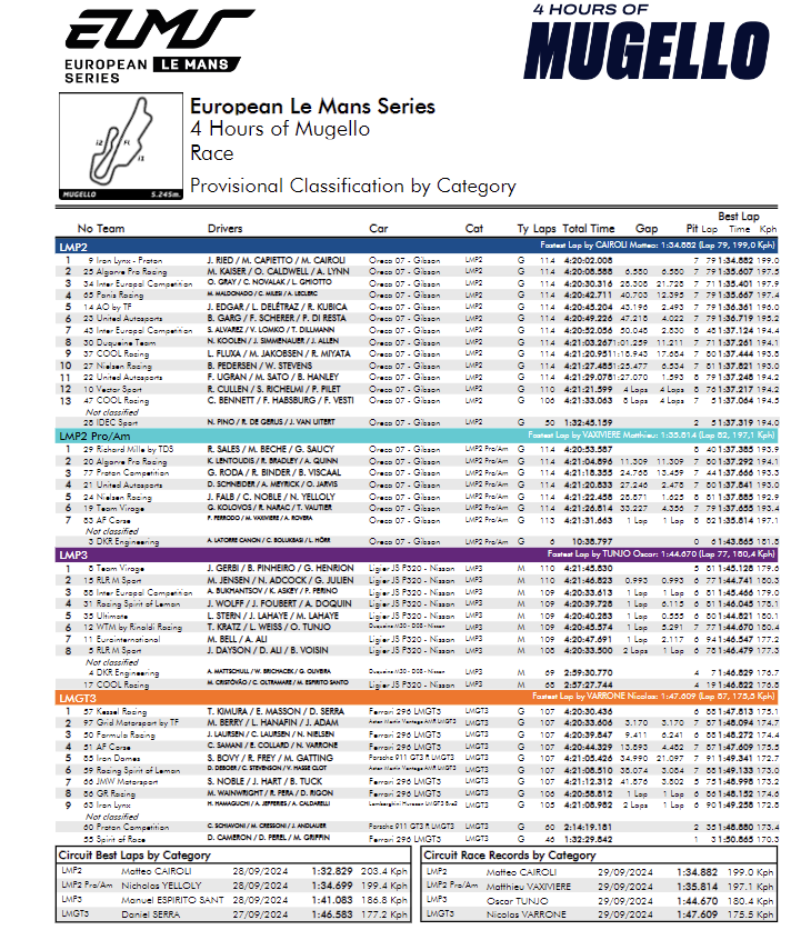 Classifica ELMS 4H Mugello 2024