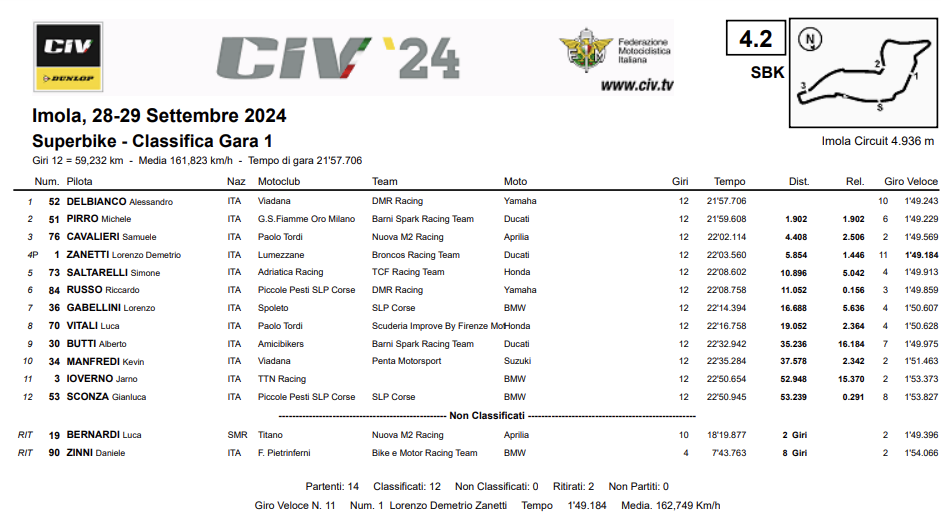 Classifica Gara 1 CIV SBK Round 6 Imola