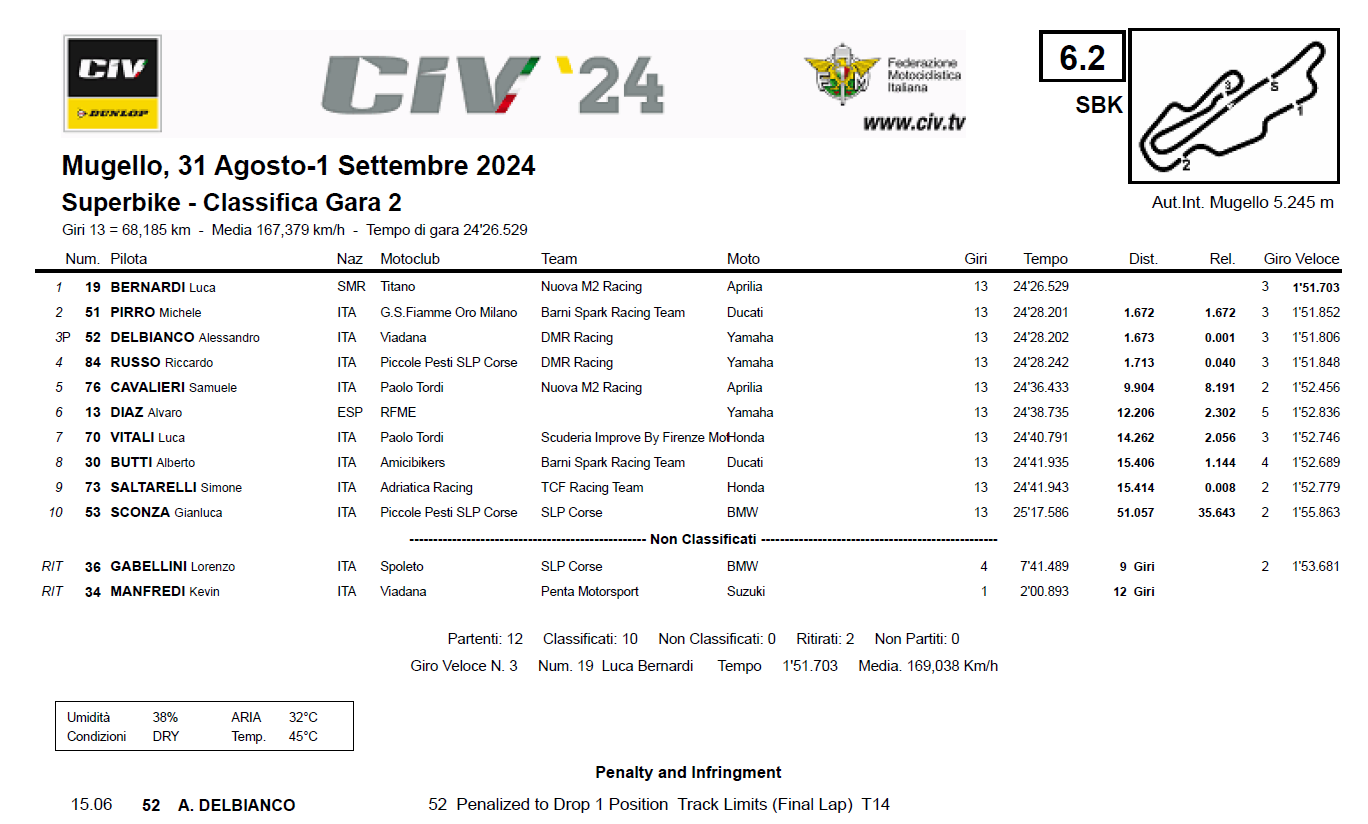 Classifica Gara 2 del Round 5 CIV SBK al Mugello 2024