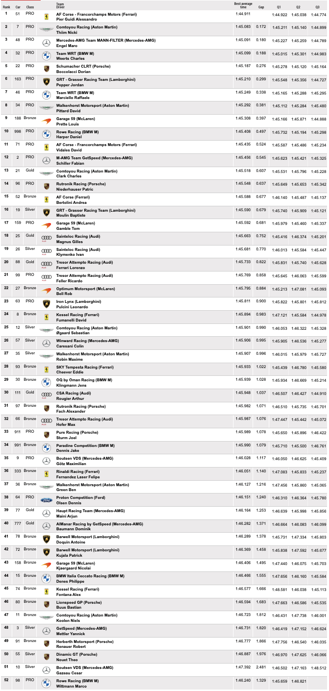 GTWCE 3 Ore Monza 2024, la classifica combinata delle qualifiche (© SRO)