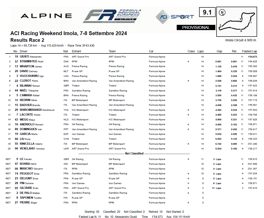 La classifica di Gara 2 della FRECA a Imola