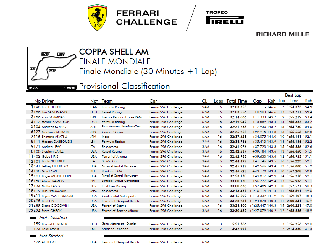 Classifica Finali Mondiali Coppa Shell AM