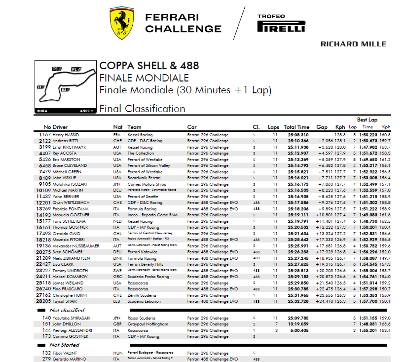 Classifica Finali Mondiali Ferrari Coppa Shell e 488