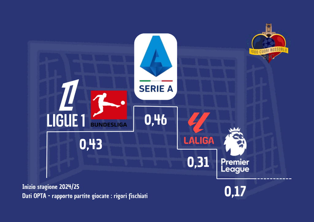 Serie A, dati rigori Serie A e altre leghe