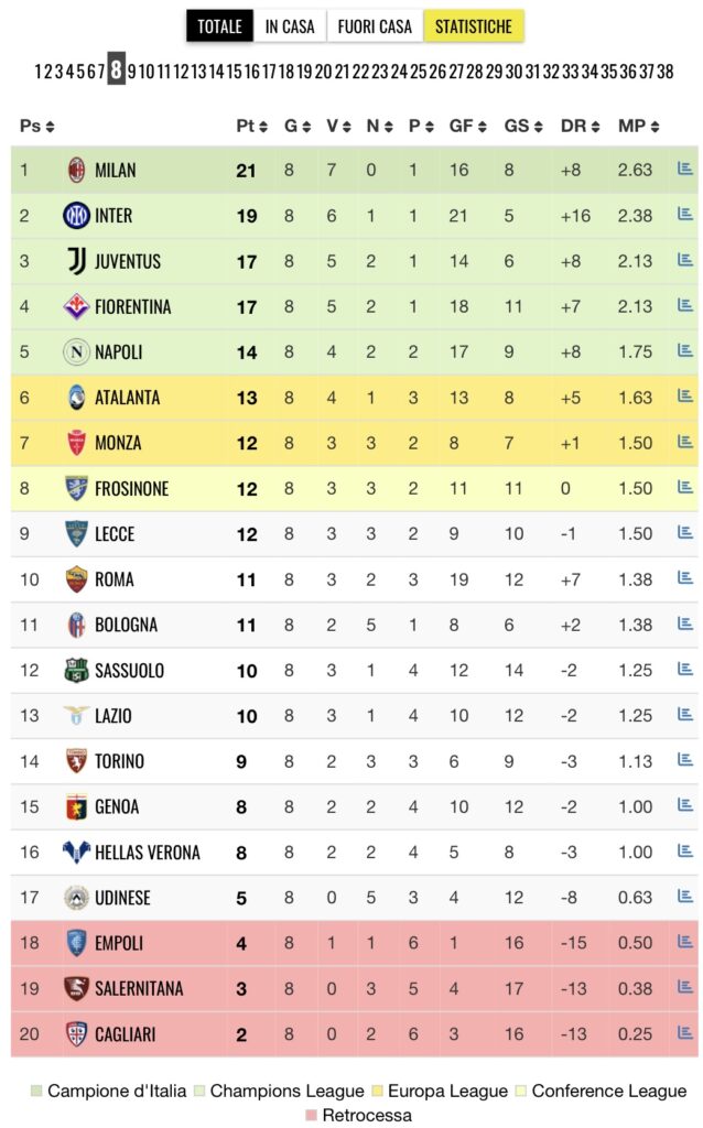 Classifica 8^ giornata Serie 2023/24