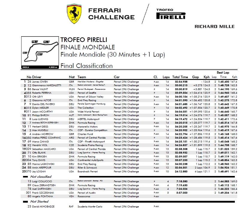 La classifica delle Finali Mondiali Ferrari Trofeo Pirelli