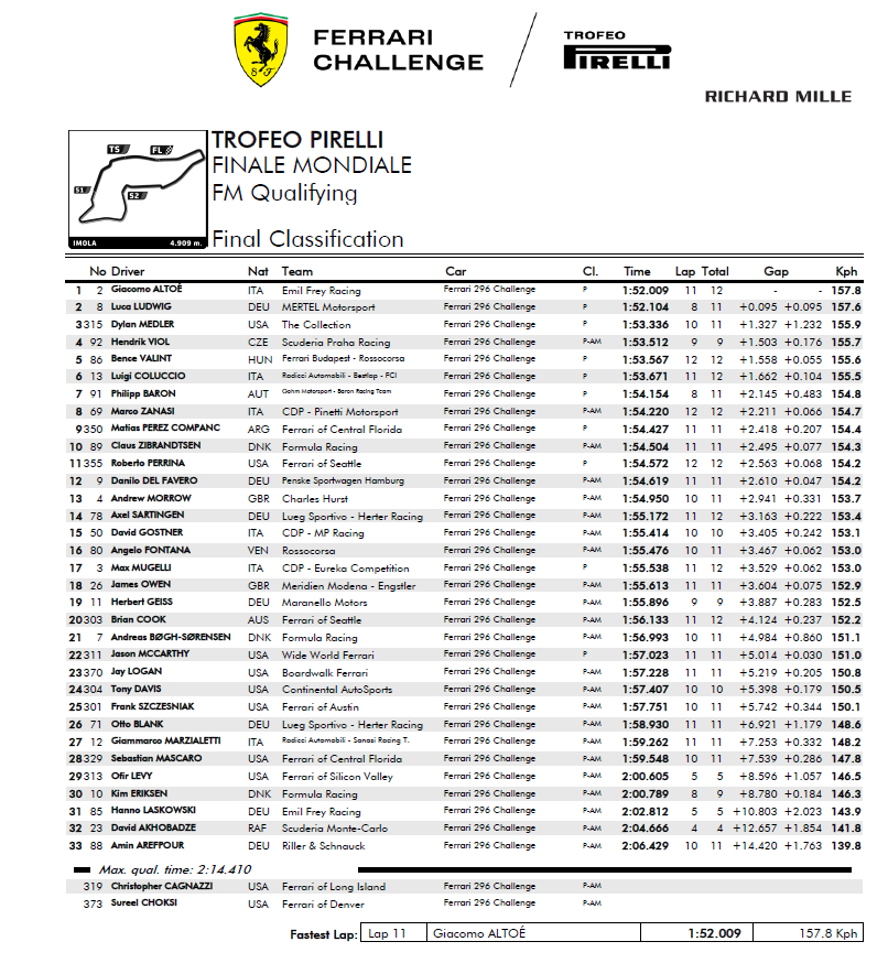 La classifica delle qualifiche delle Finali Mondiali Ferrari Trofeo Pirelli