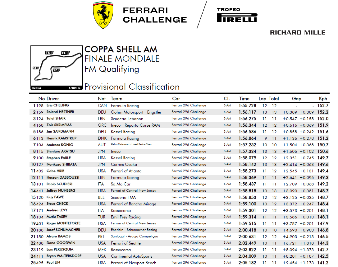 La classifica delle qualifiche delle Finali Mondiali Ferrari Coppa Shell AM