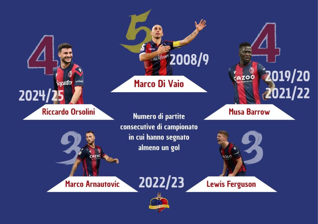 Numero di partite consecutive in campionato in cui hanno segnato almeno un gol (© 1000 cuori rossoblu)